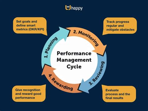 Performance and Growth