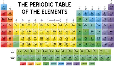 Periodic Table Introduction