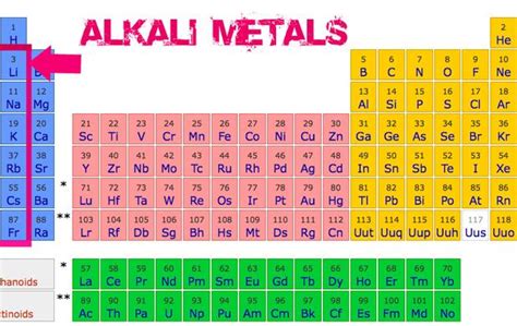 Periodic Table Alkali Metals