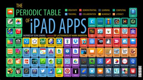 Applications of the periodic table