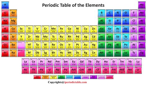 Periodic Table Elements