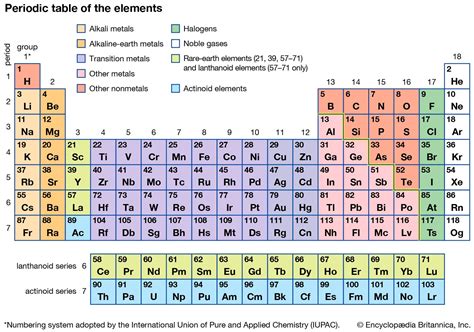 Groups in the periodic table