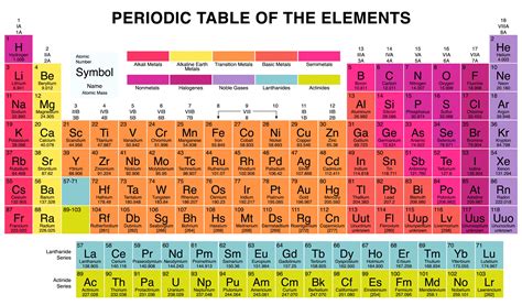 Periodic Table Halogens