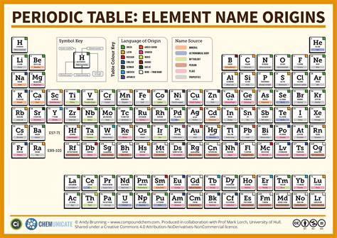 Periodic Table Names