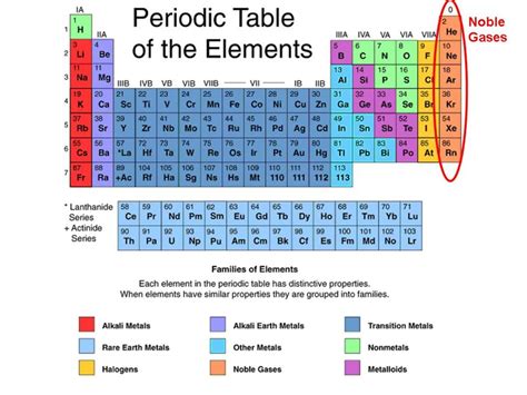 Periodic Table Noble Gases