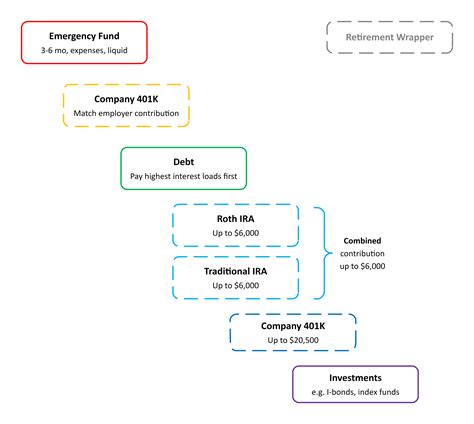 Personal Finance T Chart