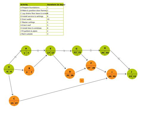 Basic PERT Chart in Excel