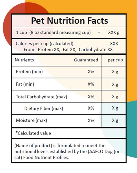 Description of Pet Food Labels