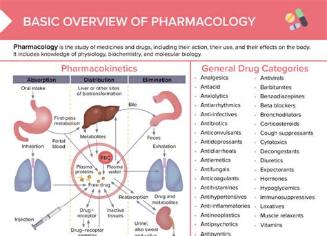 pharmacology basics