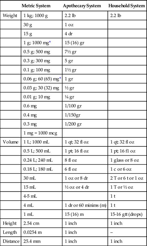 Pharmacy Conversion Chart Printable