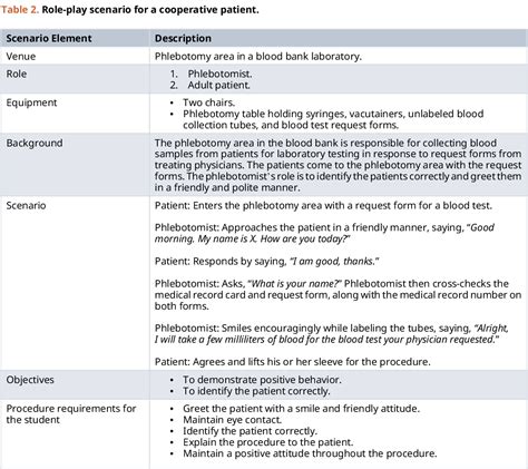 Phlebotomy Communication Skills