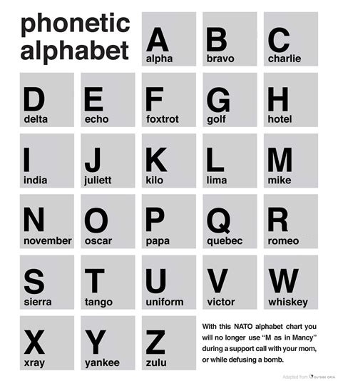 Description of Phonetic Alphabet