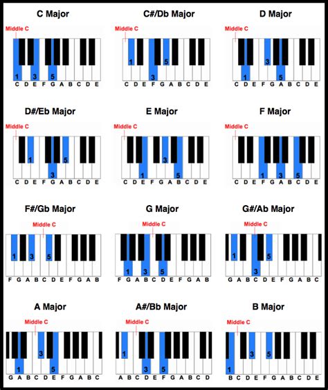 Piano Chords Chart Image 10