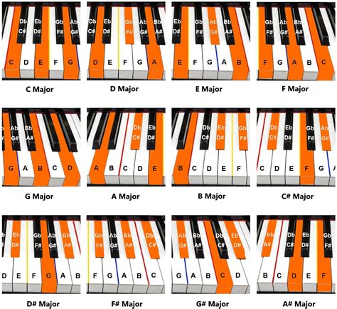 Piano Keyboard Chords