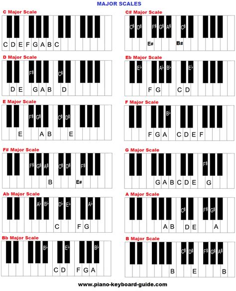 Piano Keyboard Scales