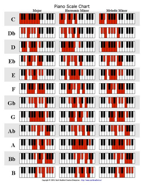 Piano Scales Charts