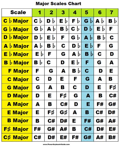 Piano Scales Charts Tips