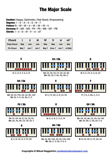 Piano Scales Charts