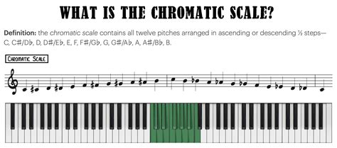 Piano Scales Chromatic