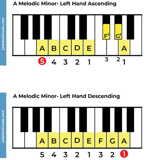 Piano Scales Melodic