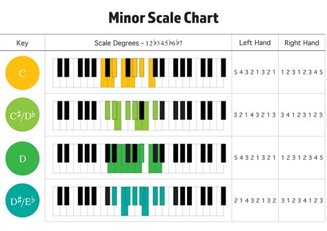 Piano Scales Minor