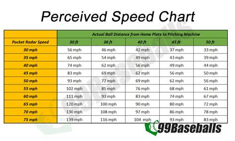 Pitch Speed Charts