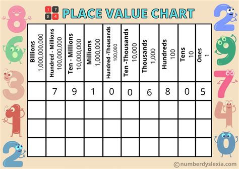 Place Value Chart Example