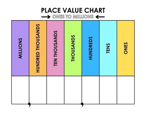 Place Value Chart