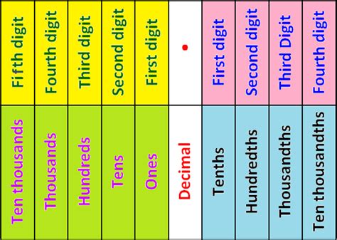 Place Value with Decimals