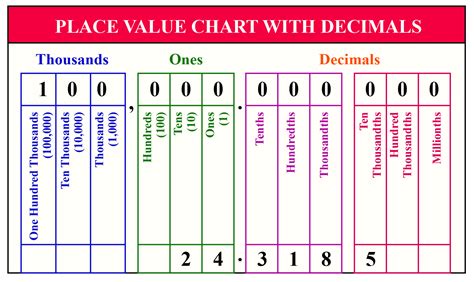 Place Value