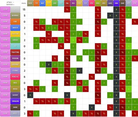 Pokemon Type Chart