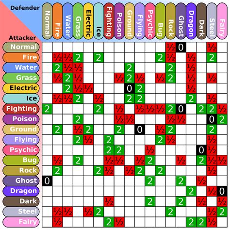 Pokémon types and characteristics