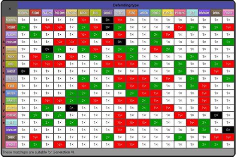 Pokemon Weakness Chart for Each Generation