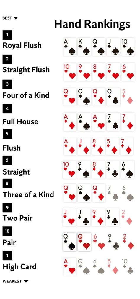 Poker Strategy and Hand Rankings