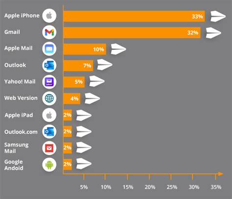 Popular Email Mail Clients