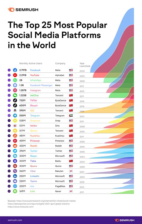 Social media platforms