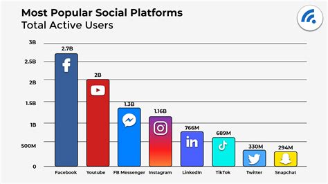 Popular Platforms