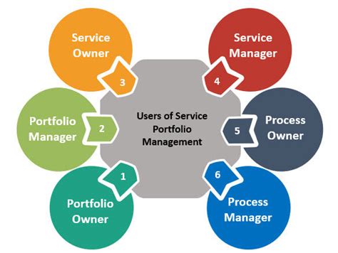 Description of Portfolio Maintenance