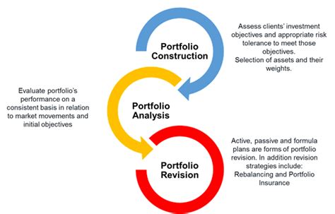 Description of Portfolio Revision