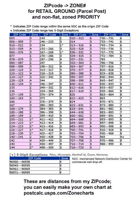 US Postage Rate Tables