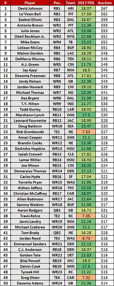 PPR Rankings Factors