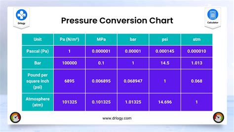 Pressure Conversion Chart