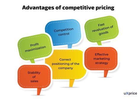 Pricing Strategy for Competitive Advantage