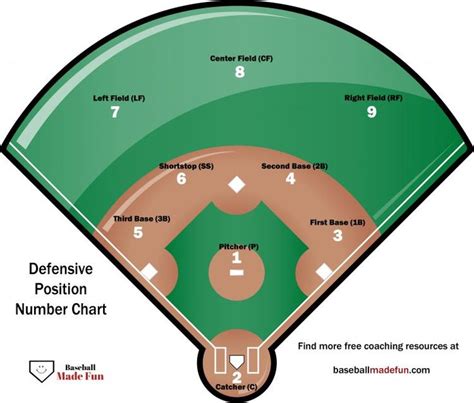 Printable baseball positions template