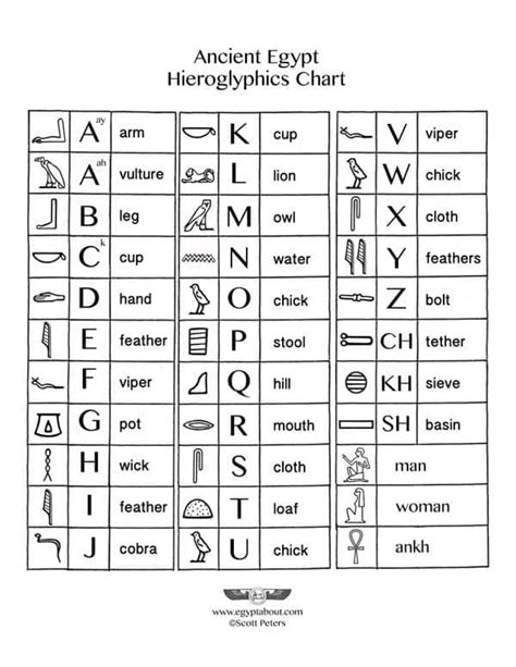 Using a Printable Sheet to Learn the Hieroglyphic Alphabet