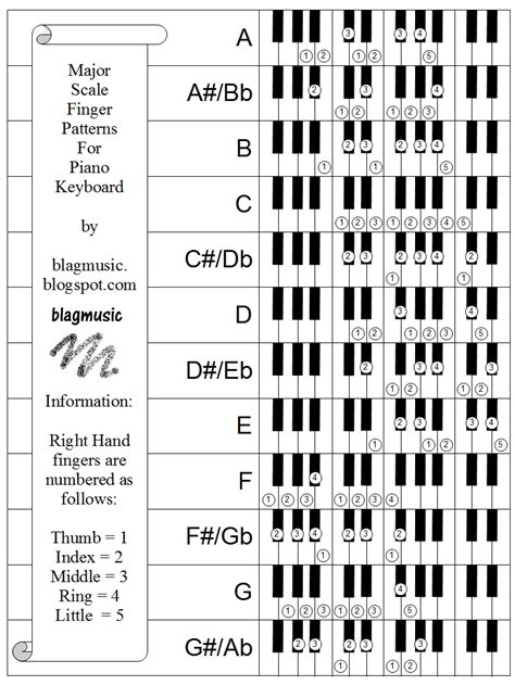 Printable Piano Scales Finger Charts