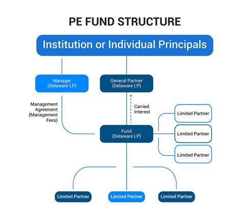 Private Equity Funds