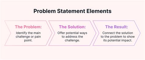 Problem Statement Components