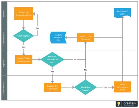 Process Flow Diagram Applications