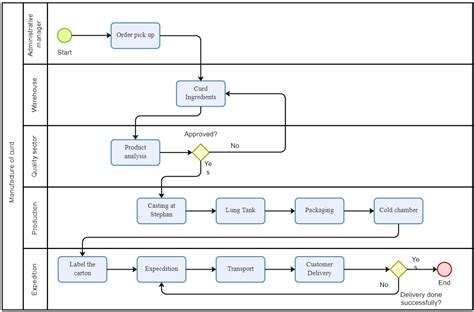 Process Flow Diagram Tutorial